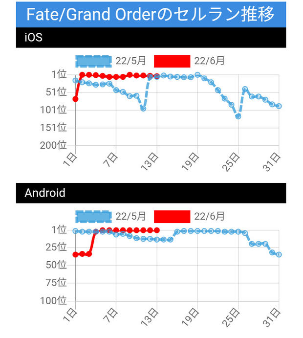 【6/7~6/12アプリ売上】週間ゲームセールスランキング！